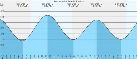 TIDES AND SOLUNAR CHARTS Jacksonville Beach.